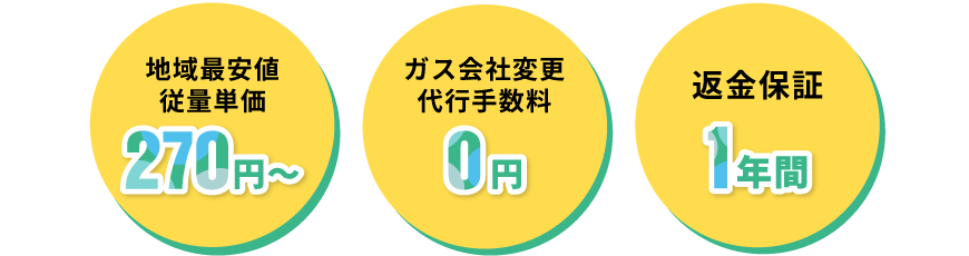 地域最安値従量単価 270円～　ガス会社変更代行手数料 0円　返金保証 1年間