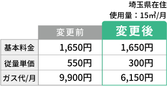 埼玉県在住　使用量：15?/月 変更前後の料金比較