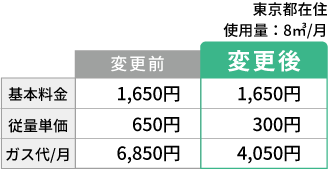 神奈川県在住　使用量：6?/月 変更前後の料金比較