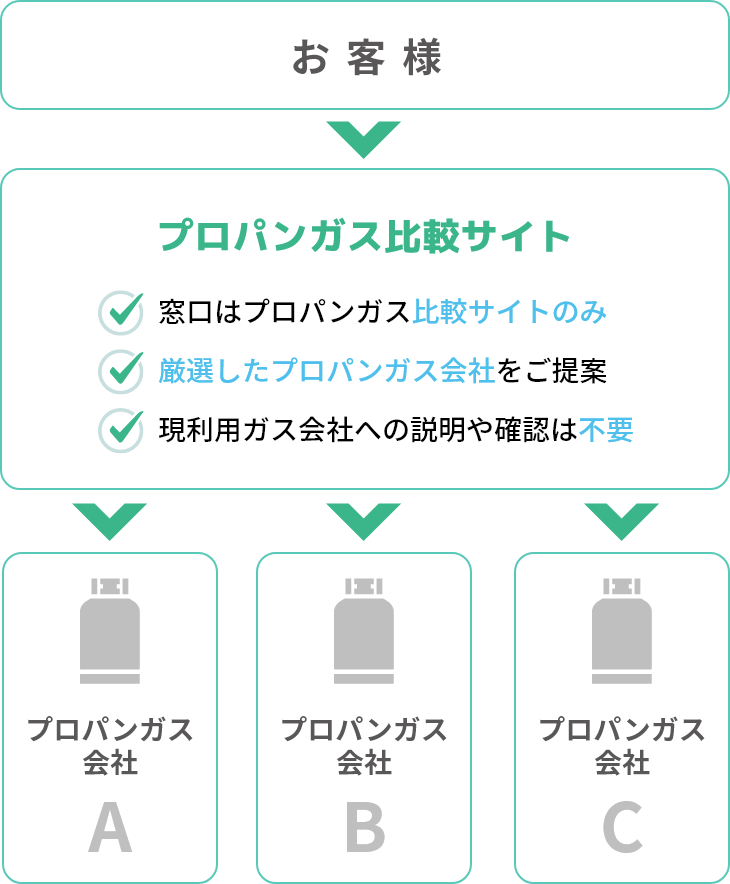 プロパンガス比較サイトでの比較方法